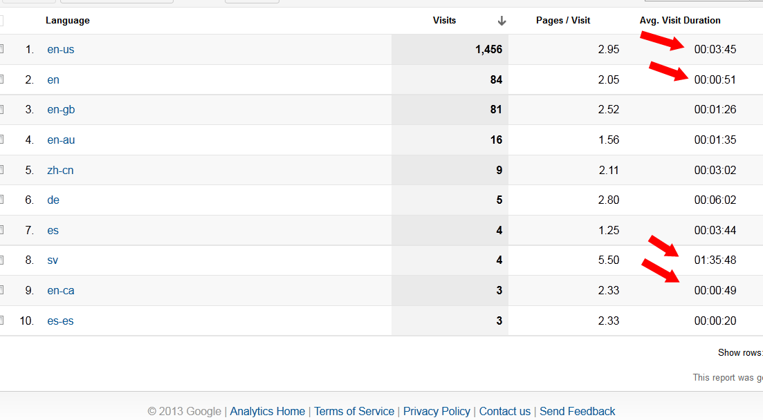 Look At Your Blog Traffic Google Analytics - Language