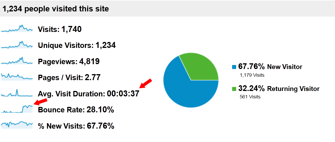 Look At Your Blog Traffic Google Analytics - Overview Detail