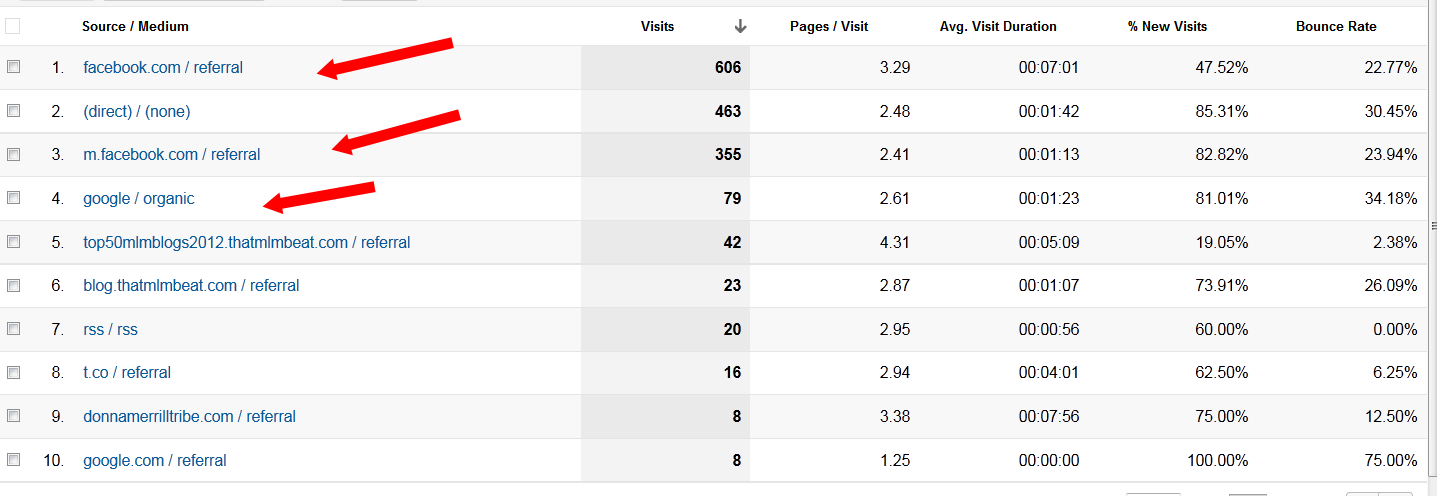 Look At Your Blog Traffic Google Analytics - Traffic Sources
