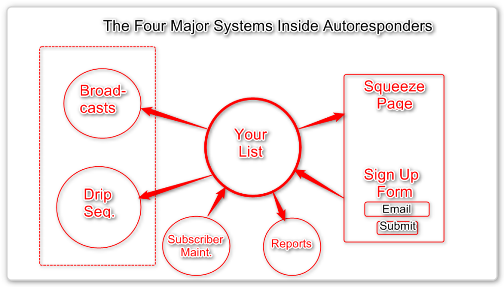 What is an Autoresponder - the Four Major Systems.