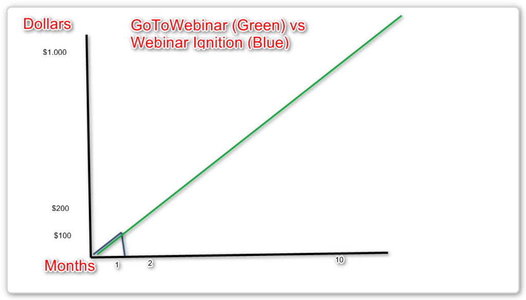 Webinar Ignition Review - Cost Comarison with GoTOWebinar
