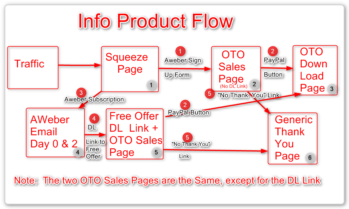 Sales Funel Information Flow